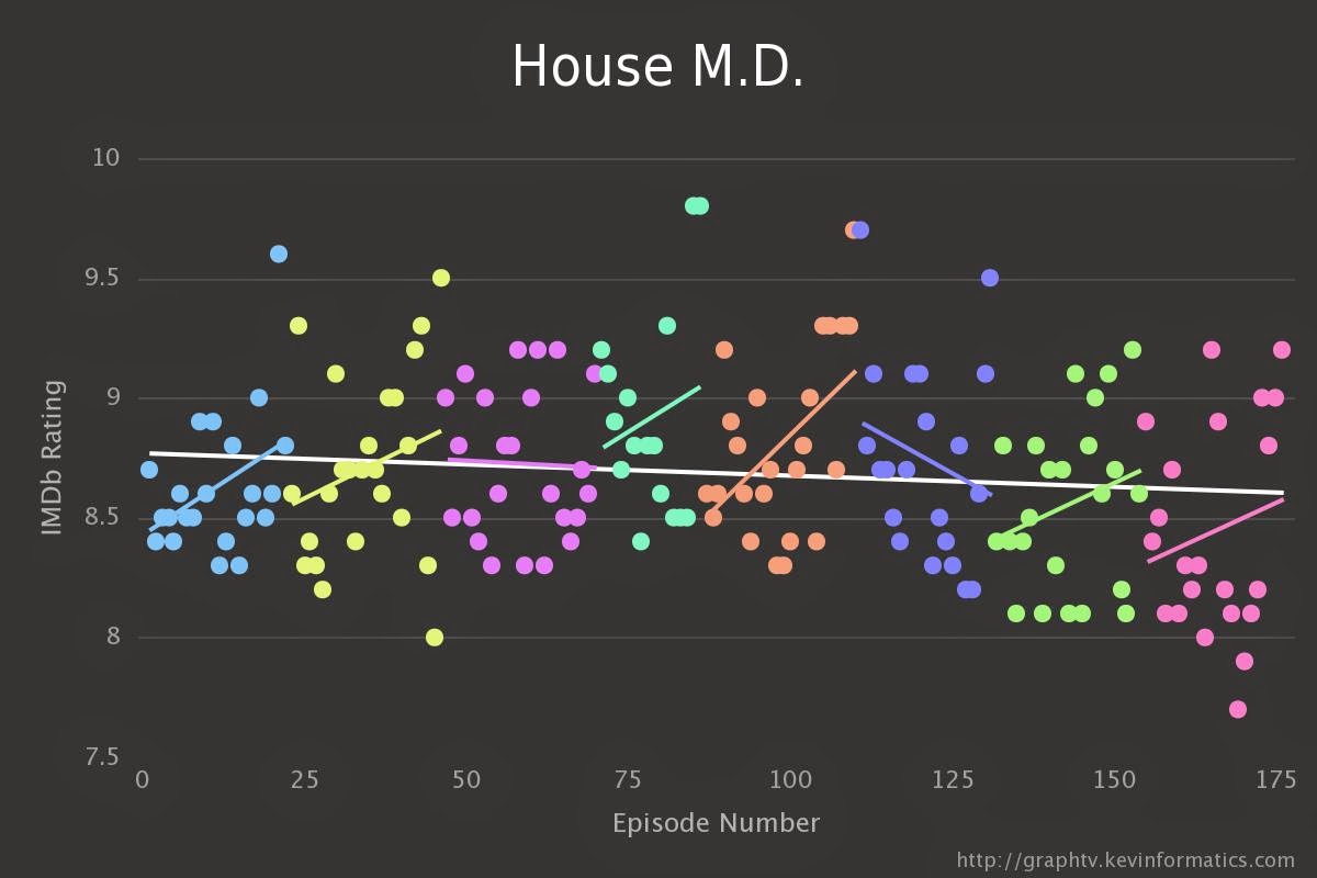 Do TV Series Get Better Or Worse Over Time? Let's Crunch Some Numbers
